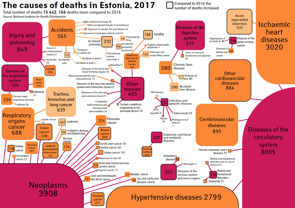 Causes of deaths 2017