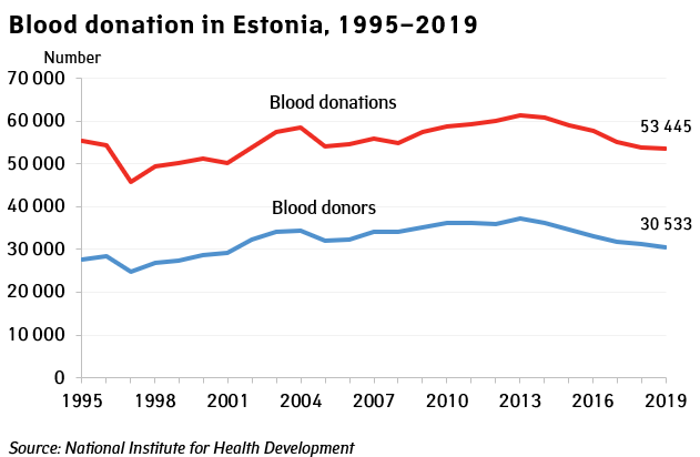 blood donation Estonia 2019